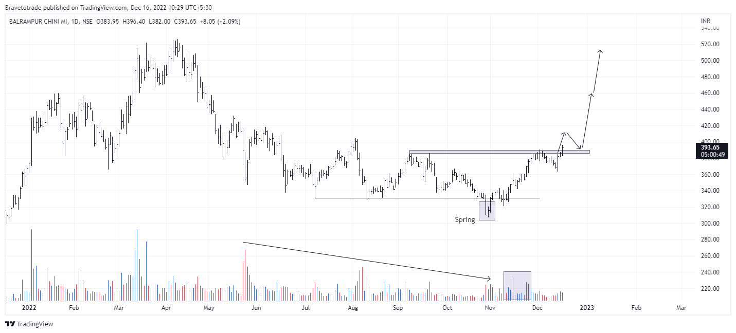NSE:BALRAMCHIN Gambar chart oleh Bravetotrade
