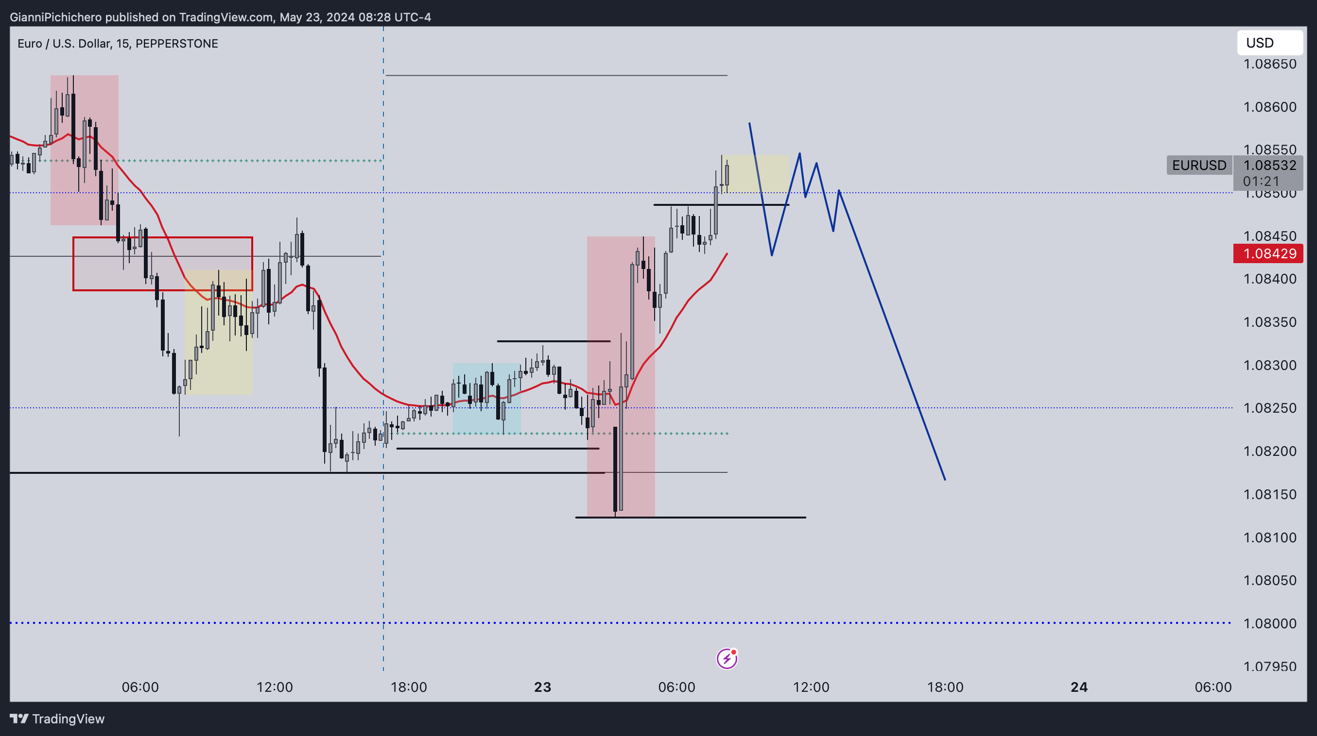 PEPPERSTONE:EURUSD Chart Image by GianniPichichero