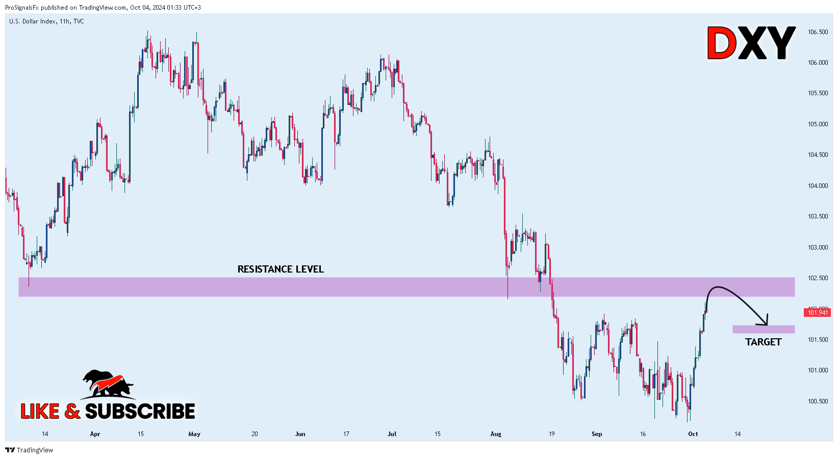 TVC:DXY Chart Image by ProSignalsFx