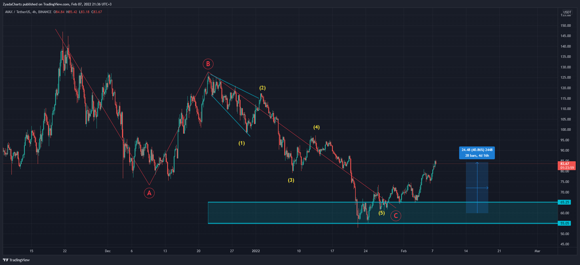 BINANCE:AVAXUSDT Chart Image by ZyadaCharts