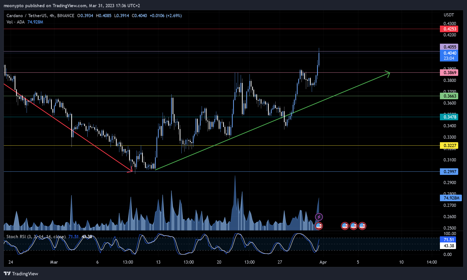 BINANCE:ADAUSDT Chart Image by moonypto