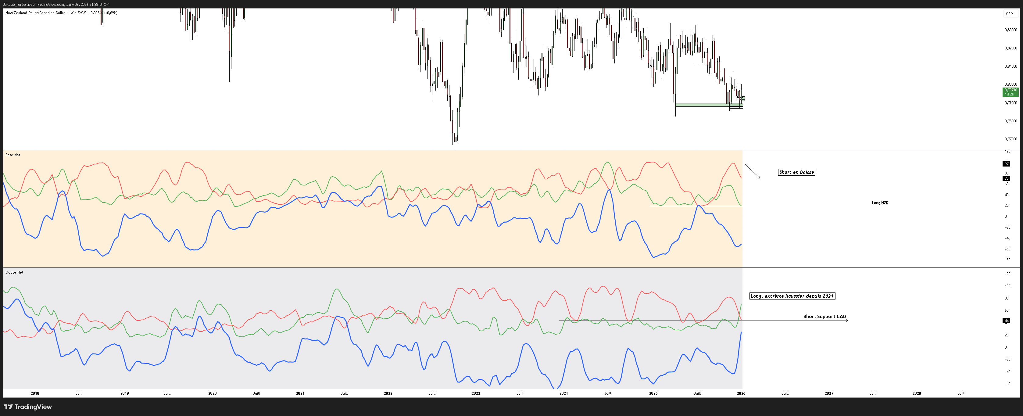 FX:NZDCAD Chart Image by Jakuub_