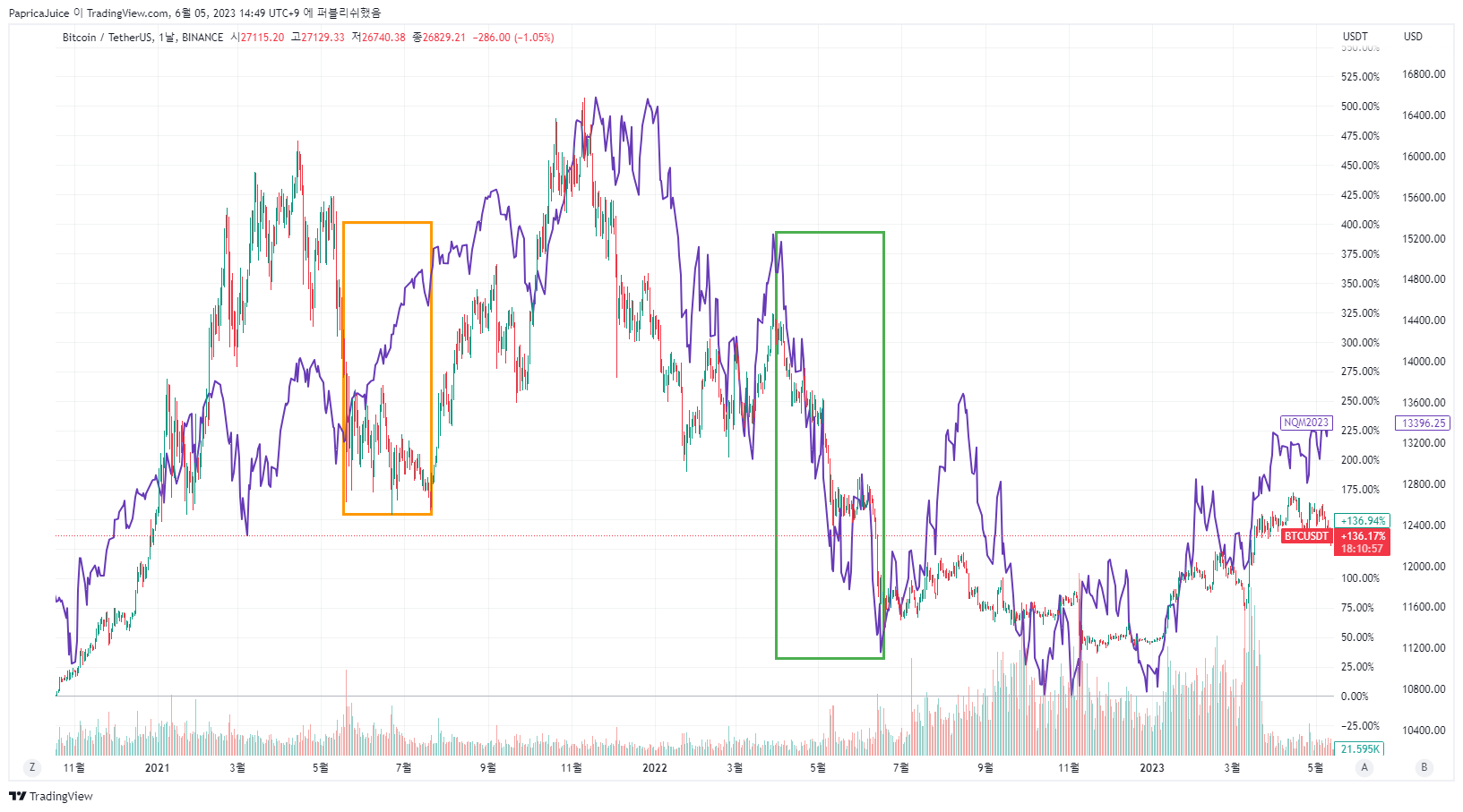 BINANCE:BTCUSDT 圖表圖片 由 PapricaJuice 提供