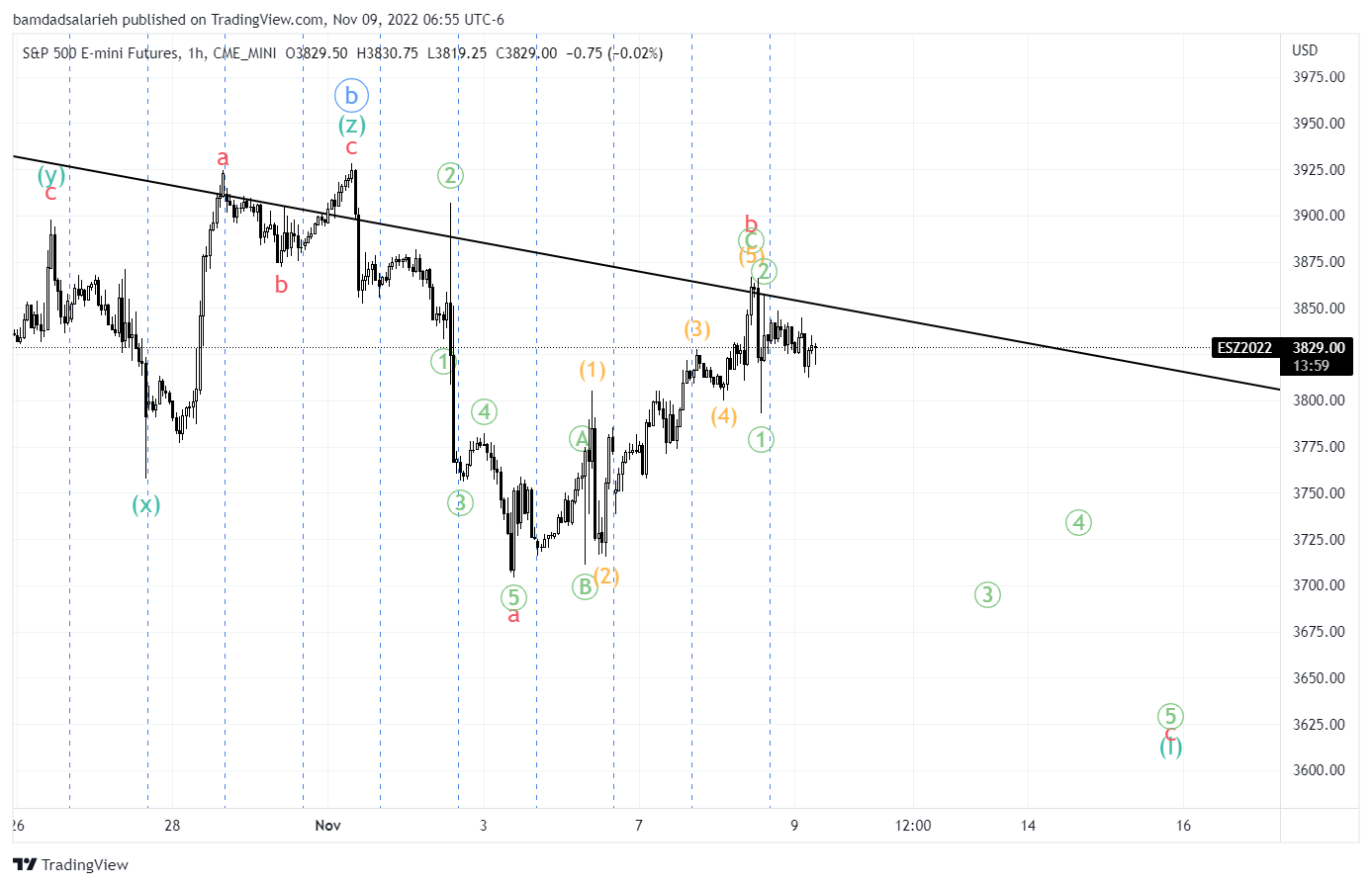 CME_MINI:ES1! Chart Image by bamdadsalarieh