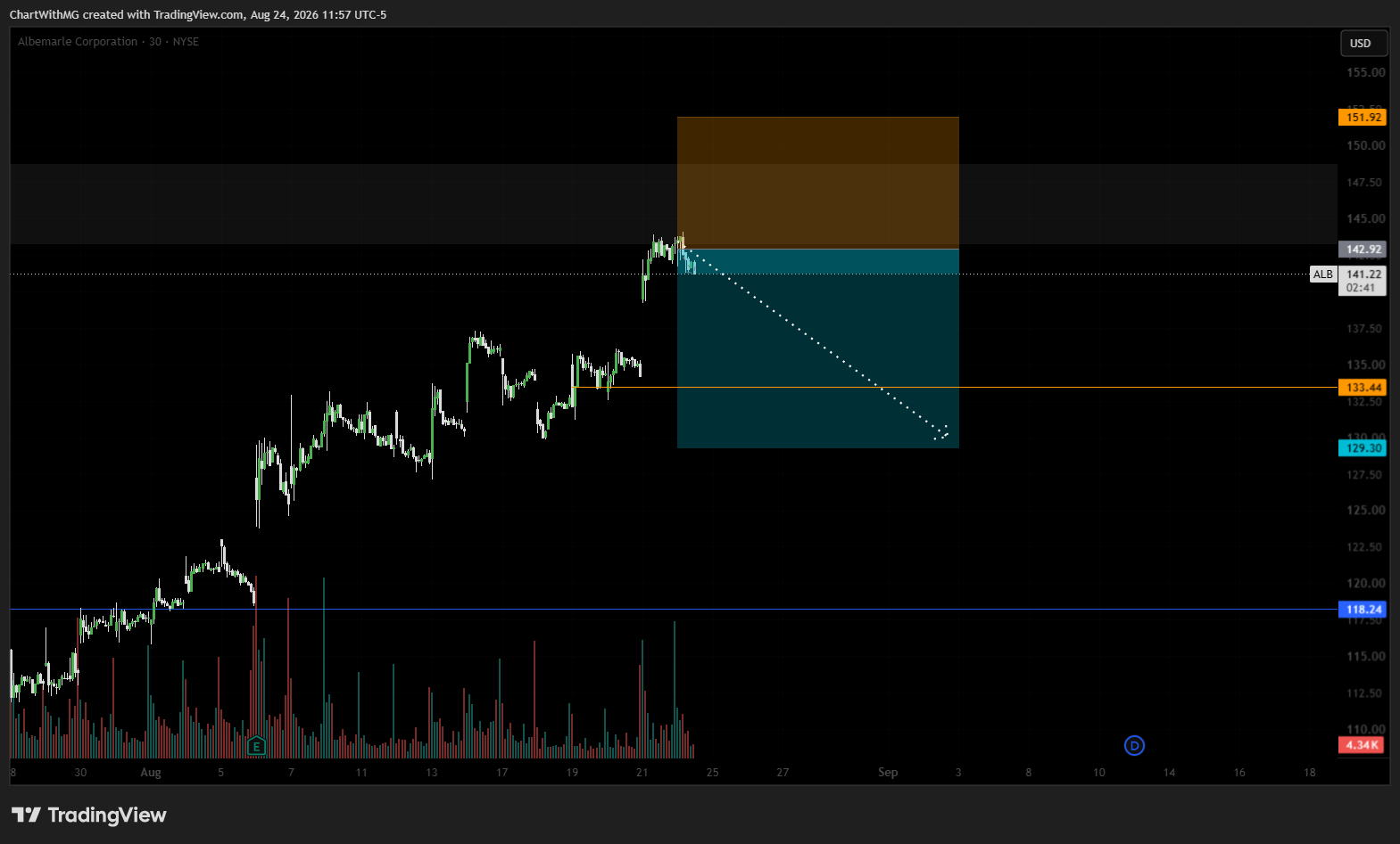 BATS:ALB Chart Image by ChartWithMG