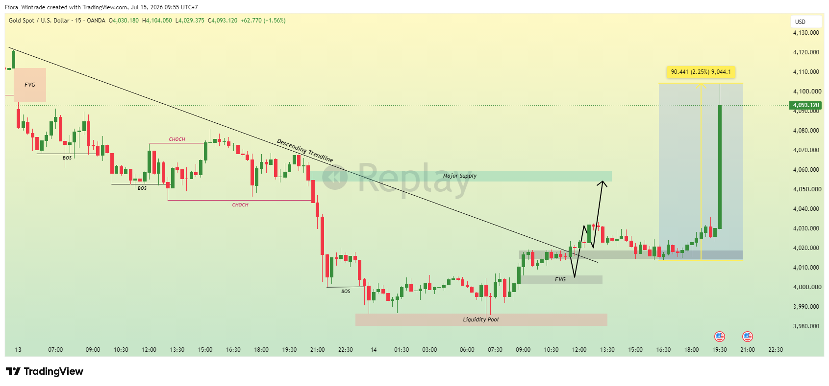OANDA:XAUUSD Chart Image by Fiora_Wintrade