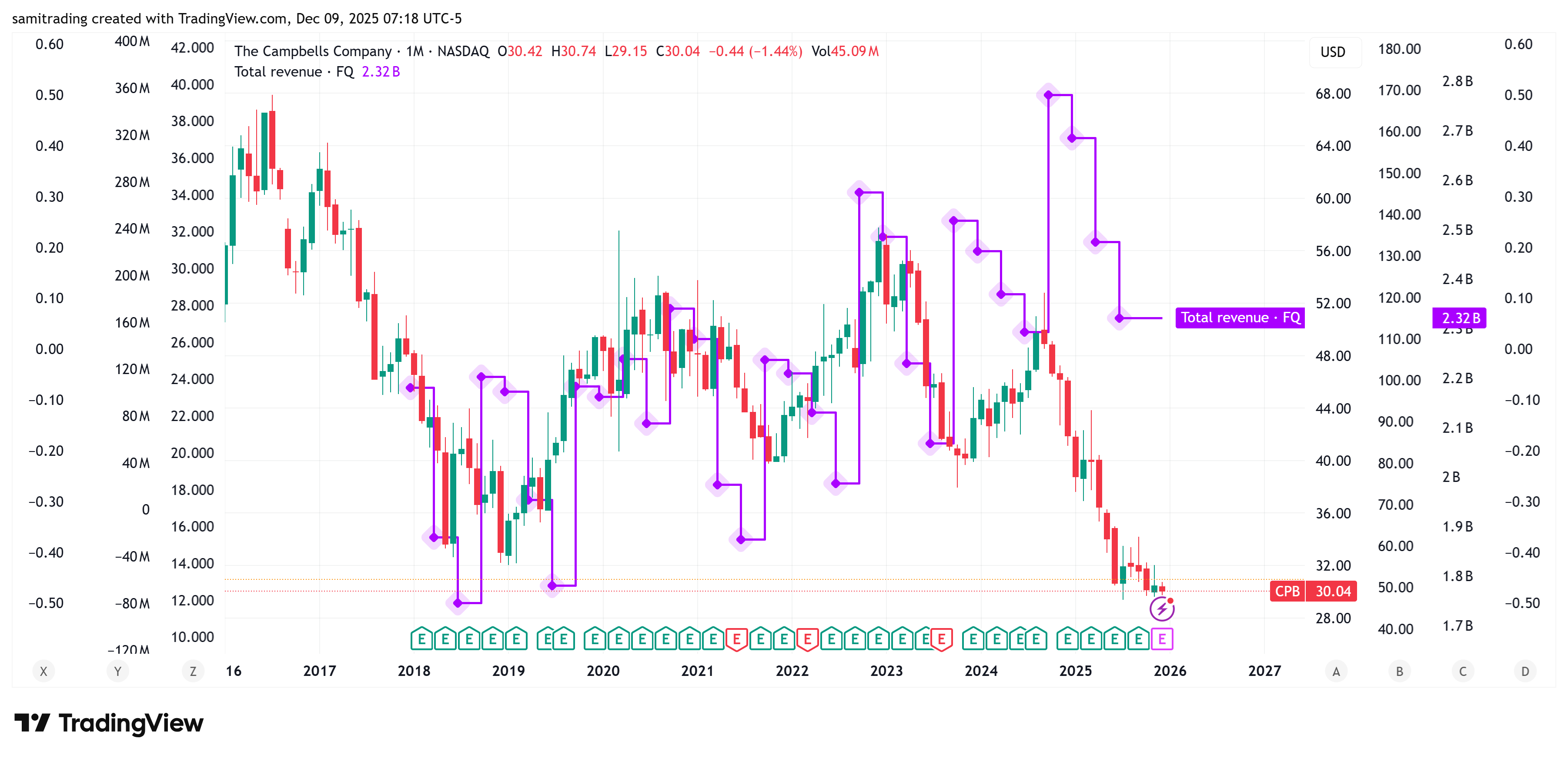 BATS:CPB Chart Image by samitrading