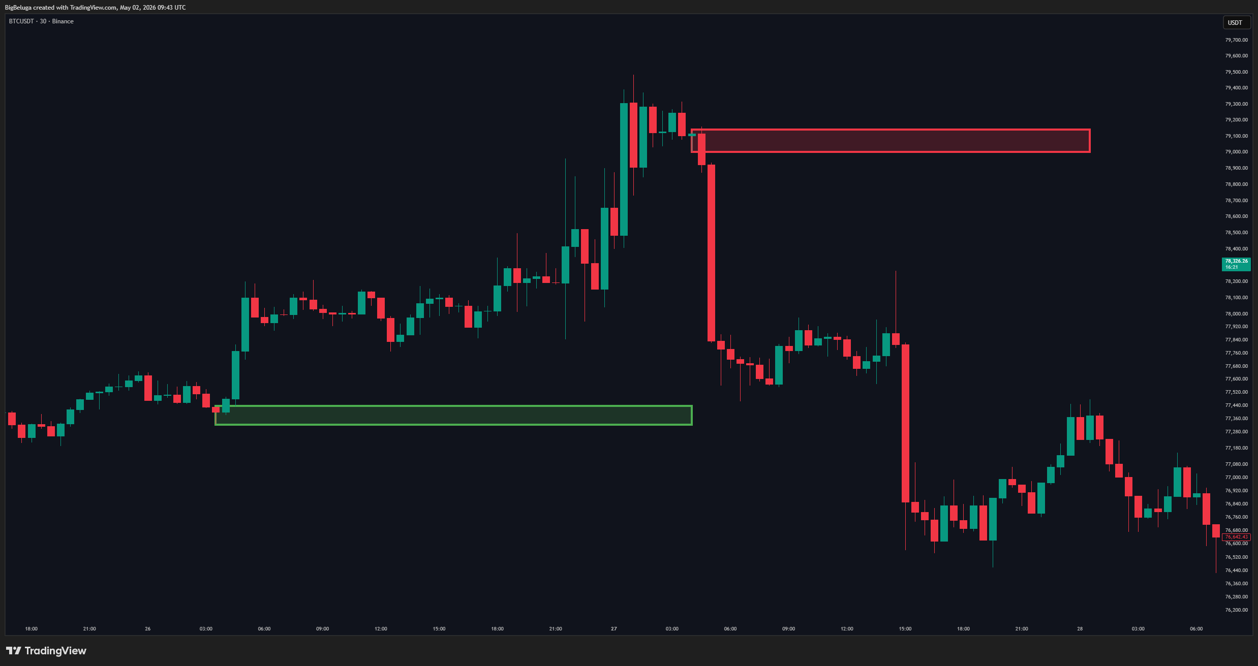BINANCE:BTCUSDT 차트 이미지 - BigBeluga 제공
