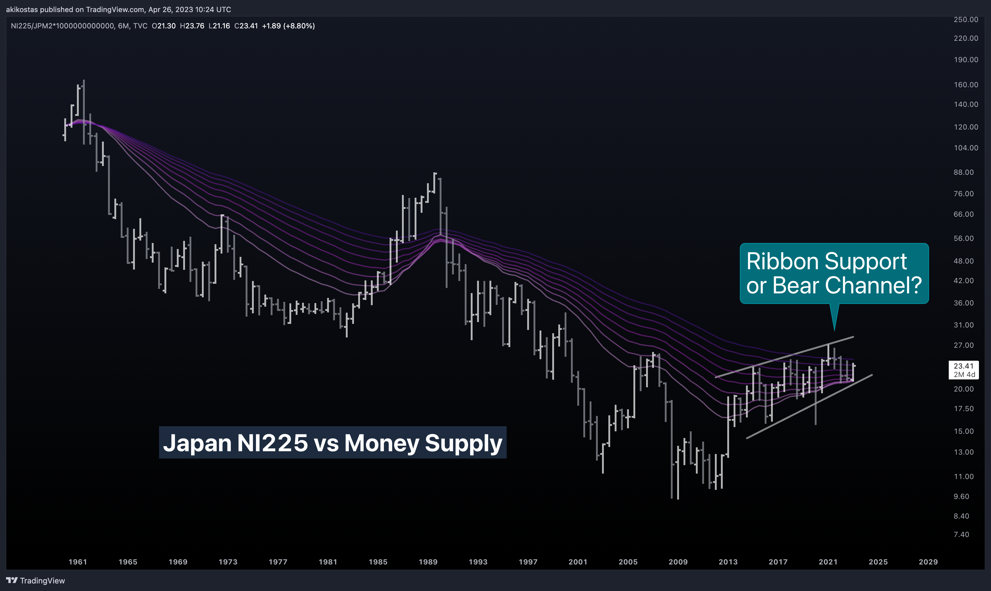 TVC:NI225/ECONOMICS:JPM2*1000000000000 Immagine del grafico by akikostas