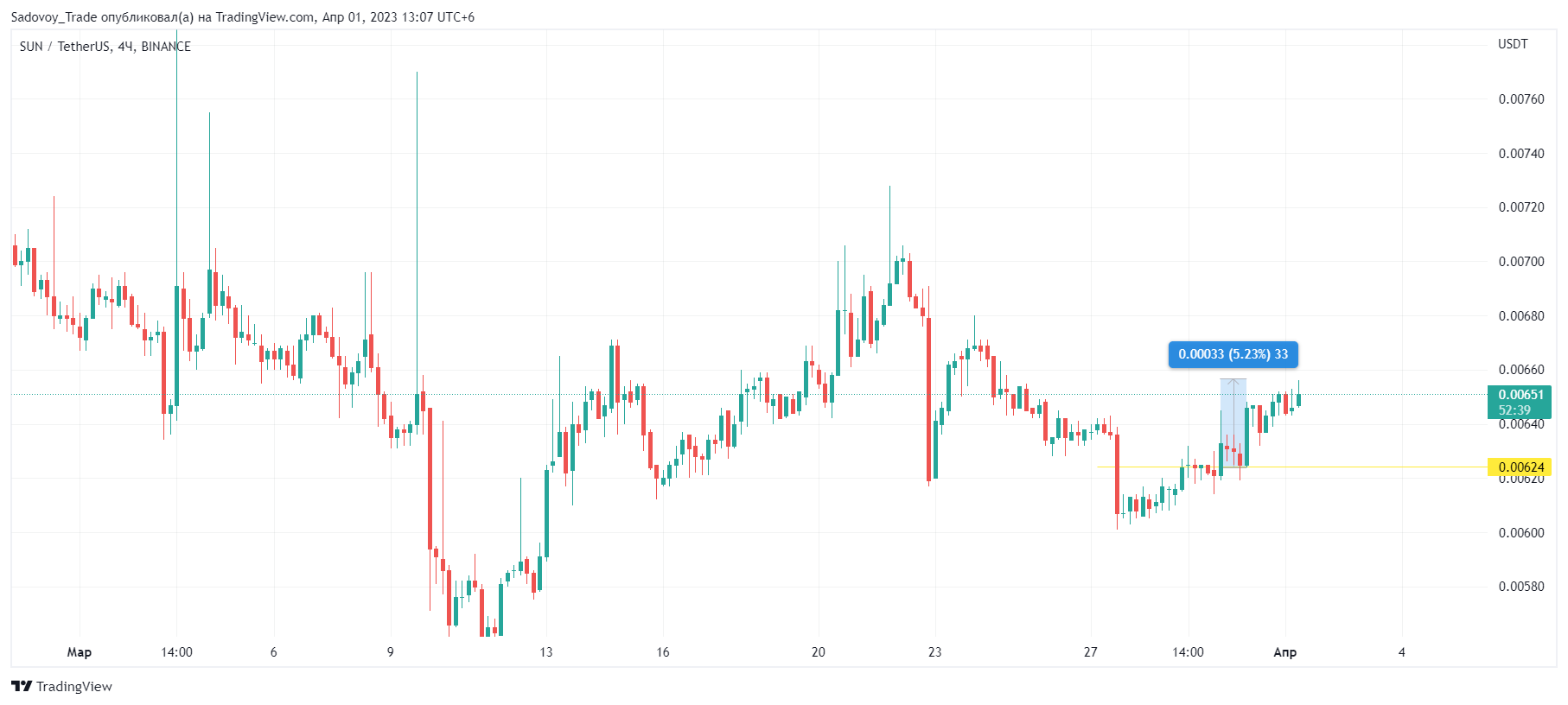 BINANCE:SUNUSDT Chart Image by Sadovoy_Trade