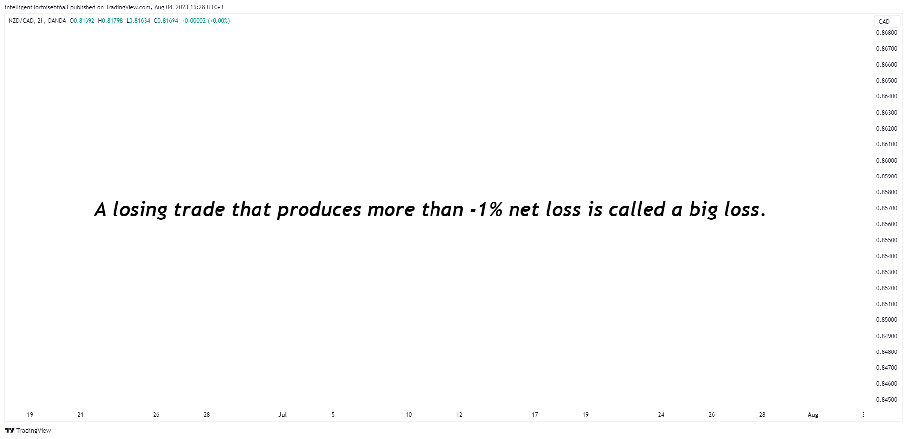 OANDA:NZDCAD Chart Image by intelligentTortoisebf6a3