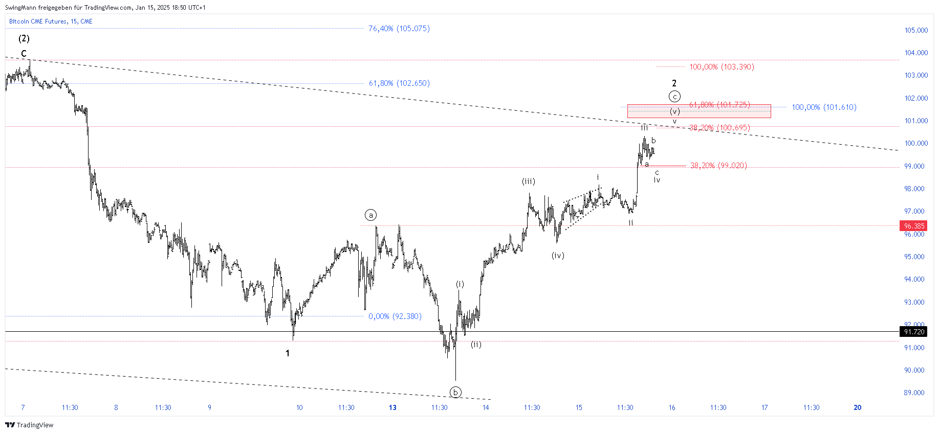 CME_DL:BTC1! Chart Image by SwingMann