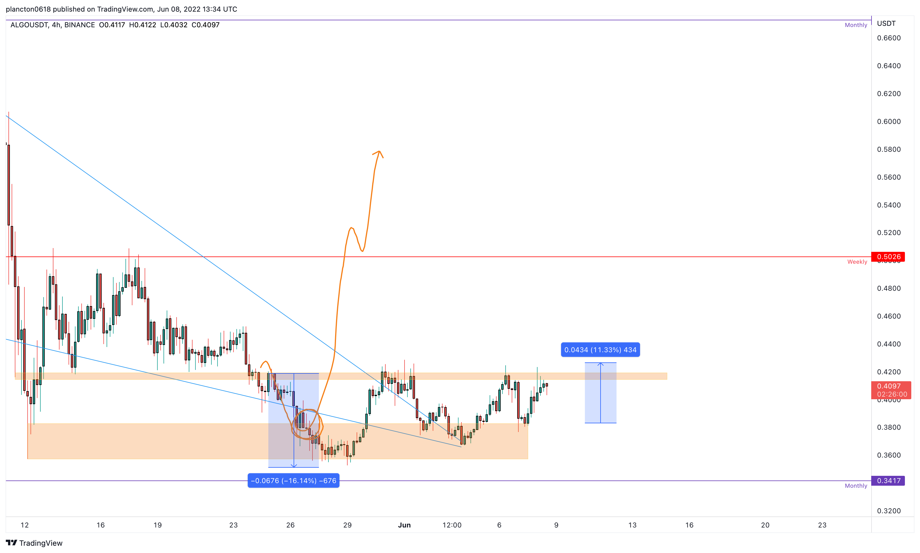 BINANCE:ALGOUSDT Chart Image by InkyGrip