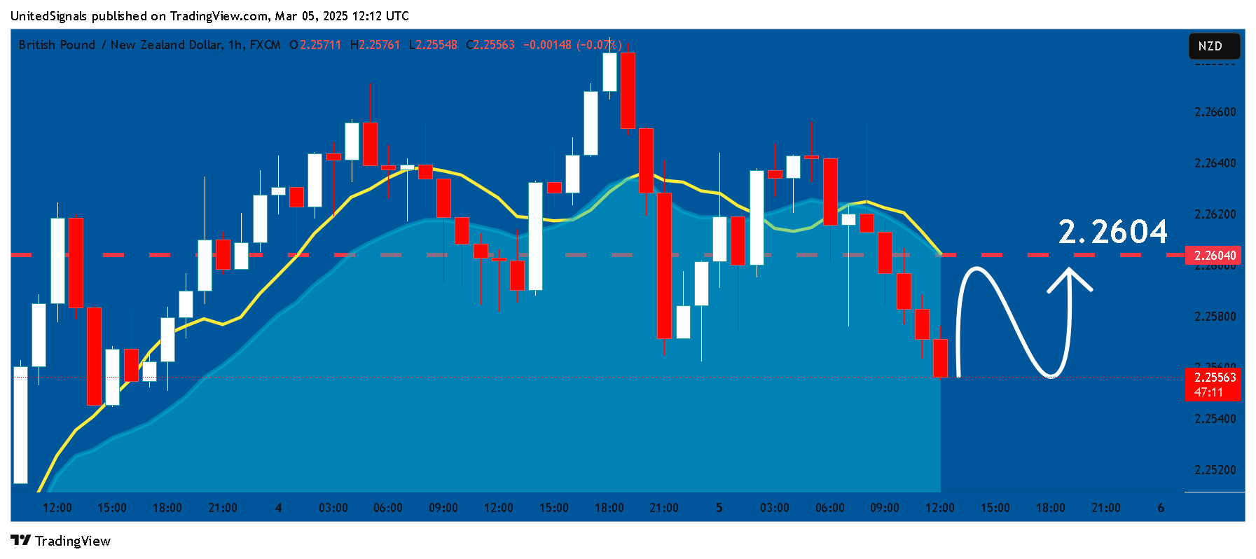 FX:GBPNZD Chart Image by UnitedSignals