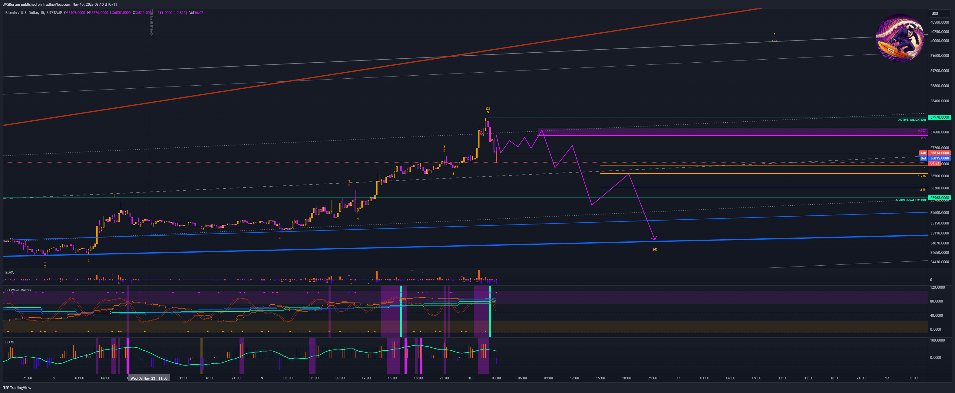 BITSTAMP:BTCUSD Chart Image by JMSBurton