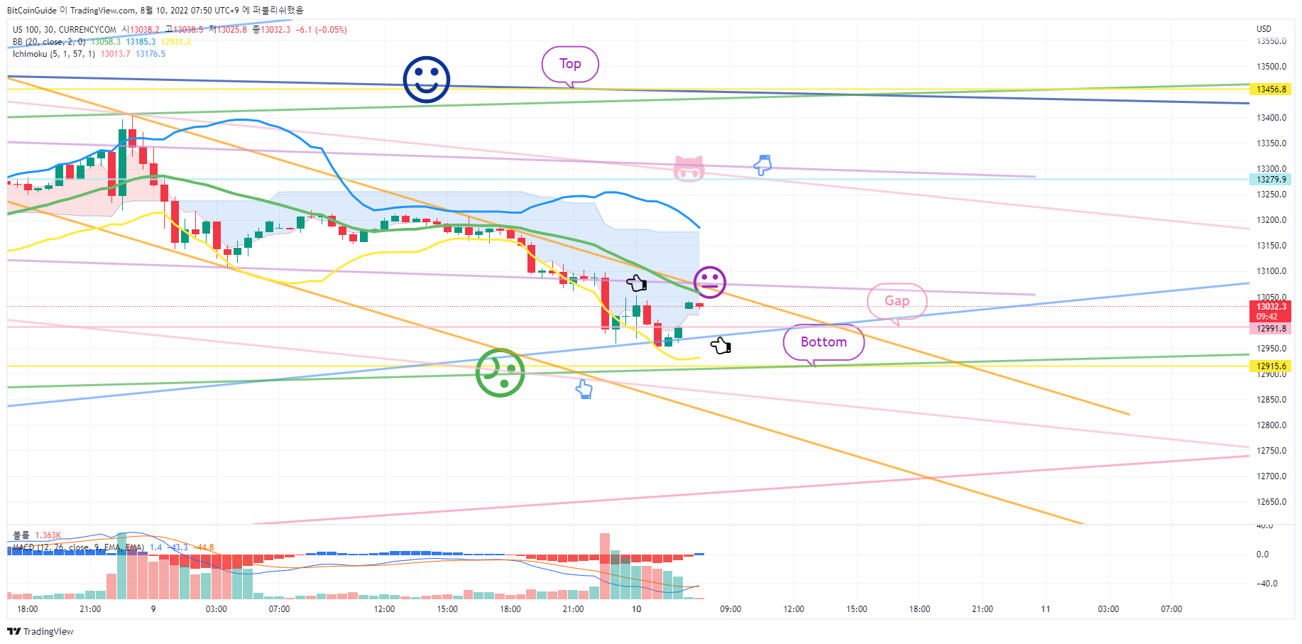CURRENCYCOM:US100 Imagen del gráfico de BitCoinGuide