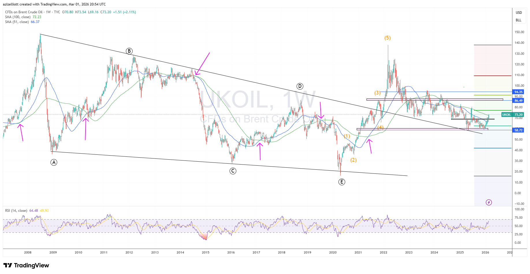 TVC:UKOIL Chart Image by azizelliott