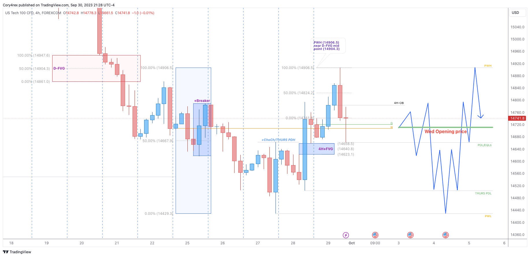 FOREXCOM:NSXUSD Chart Image by iamCoryjp
