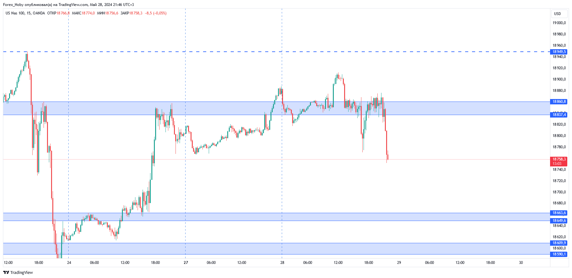 OANDA:NAS100USD Chart Image by Forex_Hoby