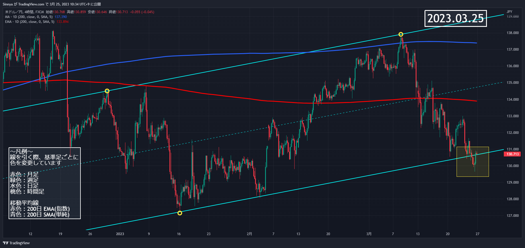 FX:USDJPY Chart Image by Sinnya