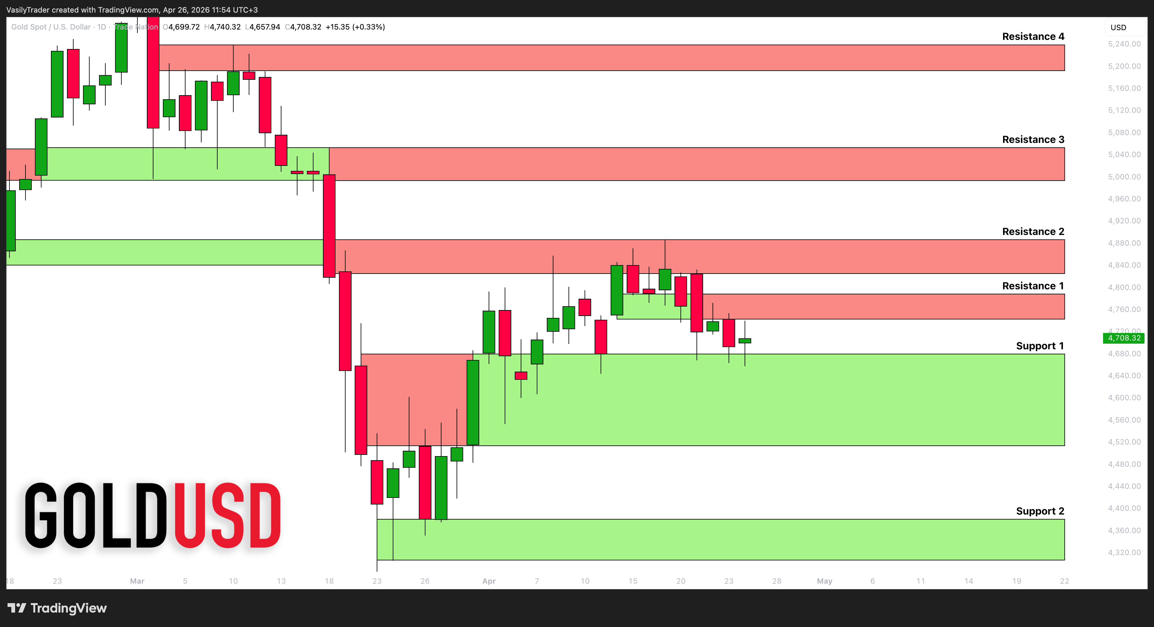 TRADENATION:XAUUSD Chart Image by VasilyTrader
