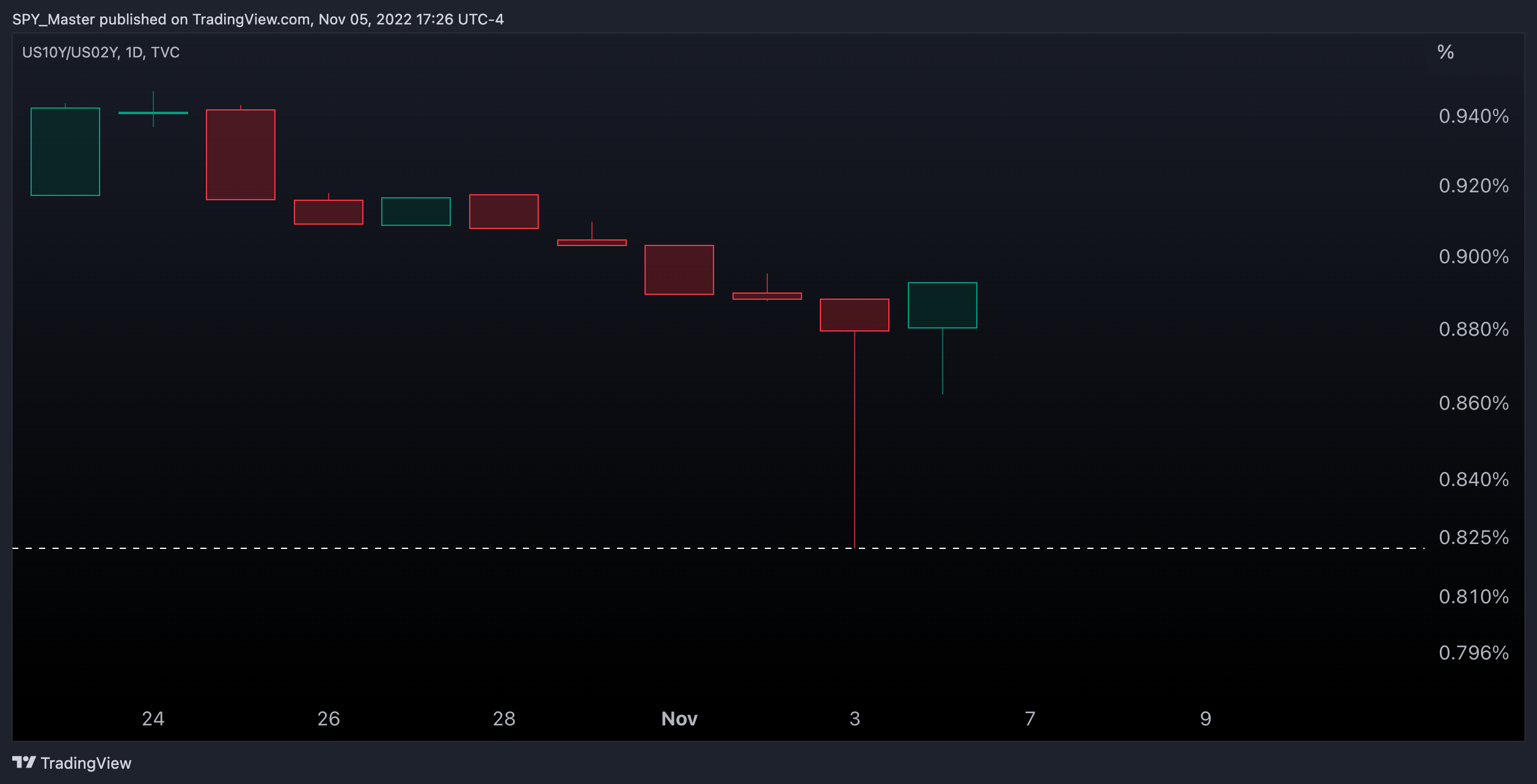 TVC:US10Y/TVC:US02Y Chart Image by SpyMasterTrades