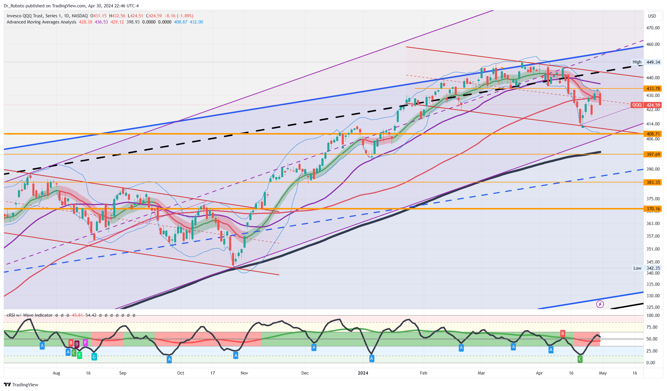 NASDAQ:QQQ Obraz wykresu od Dr_Roboto