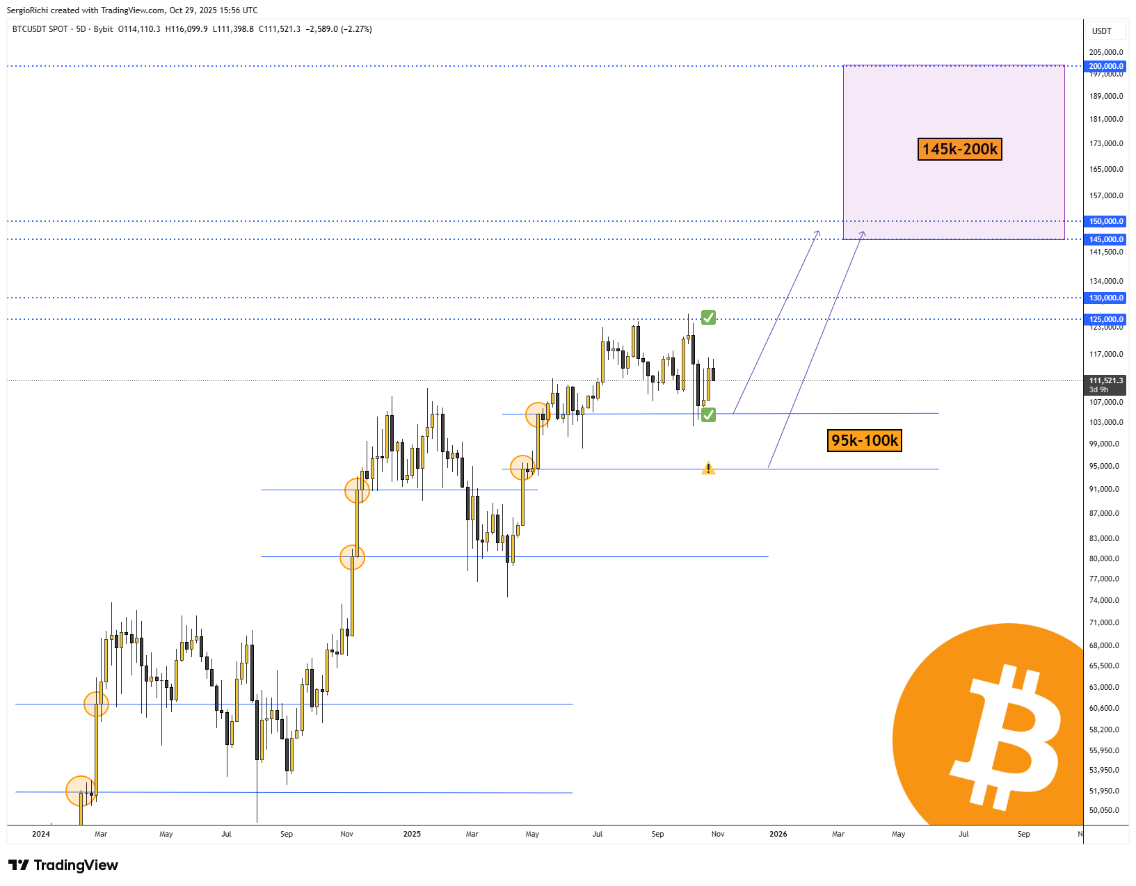 BYBIT:BTCUSDT Chart Image by StockWhaleX