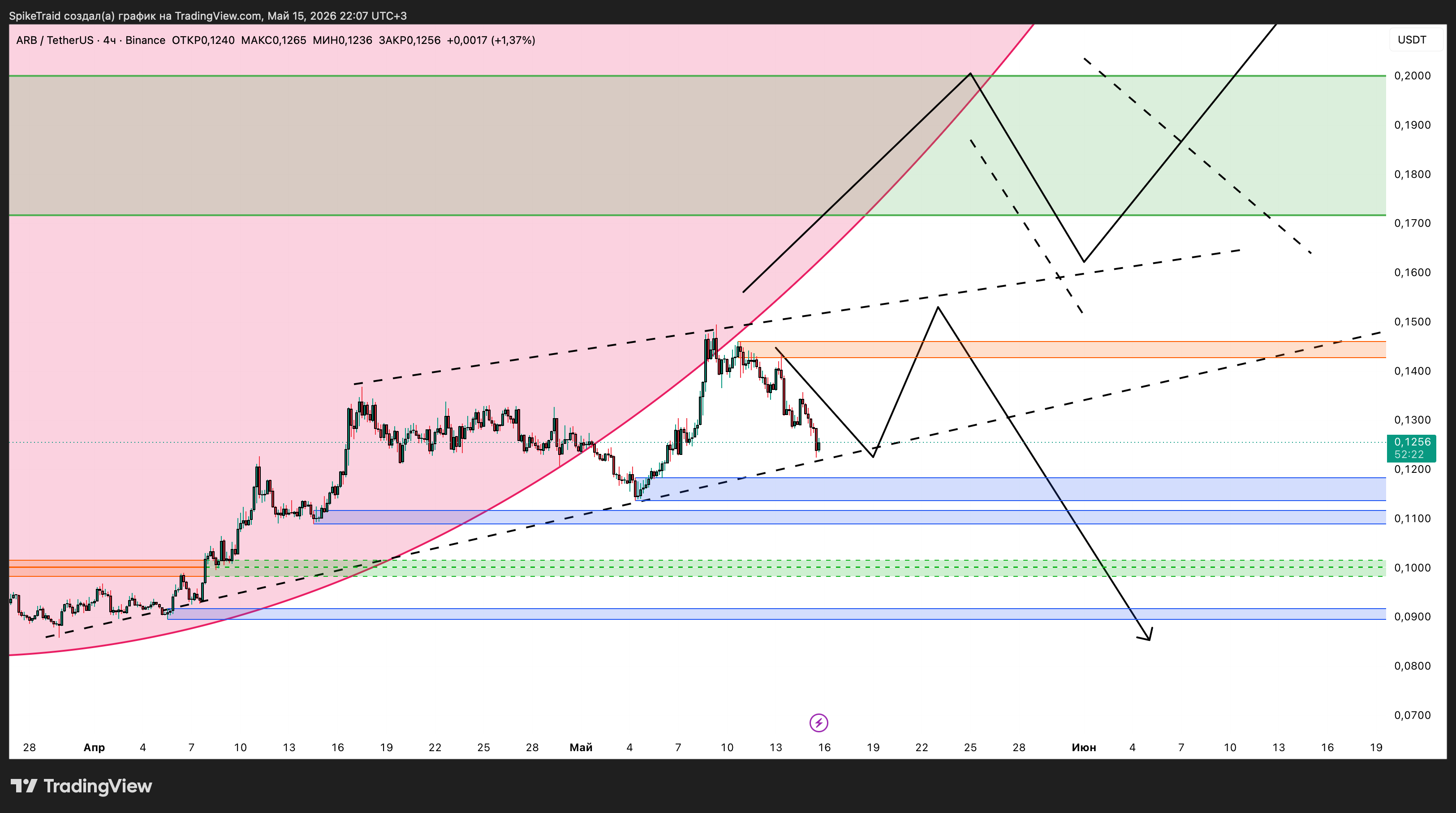 BINANCE:ARBUSDT Chart Image by SpikeTraid