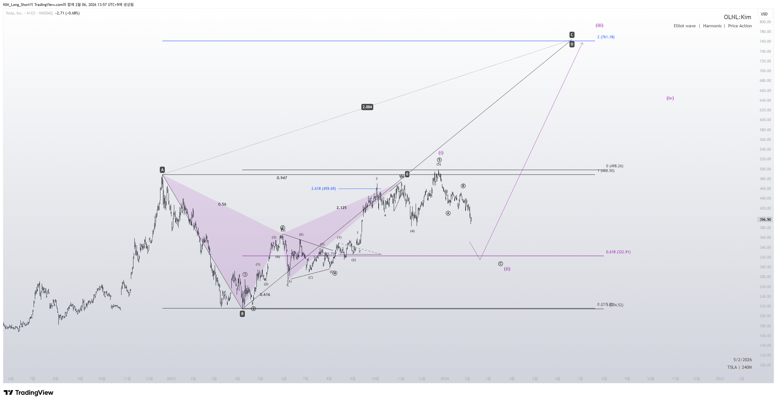 BATS:TSLA Chart Image by KIM_Long_Short