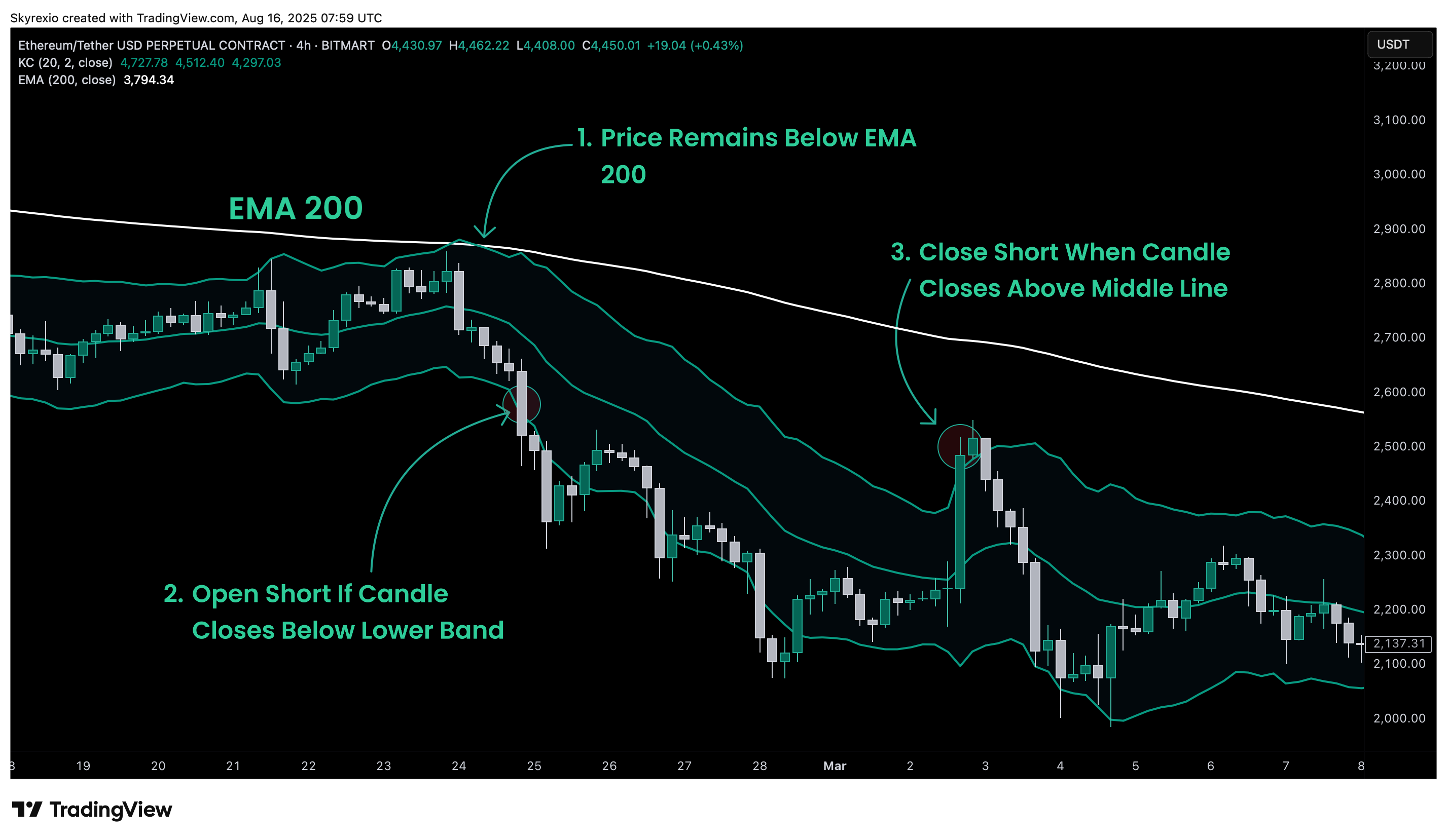BITMART:ETHUSDT.P Chart Image by Skyrexio