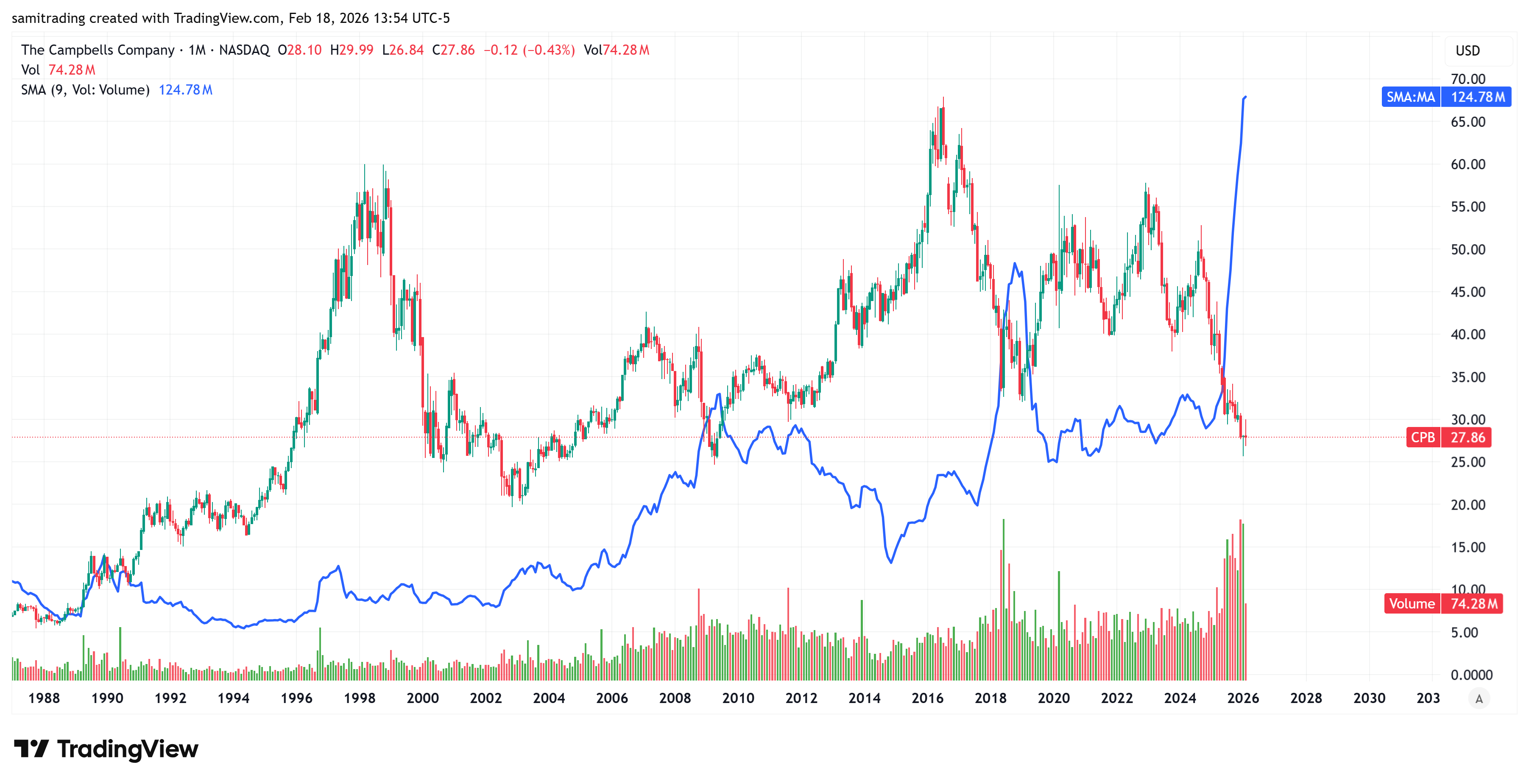 BATS:CPB Chart Image by samitrading