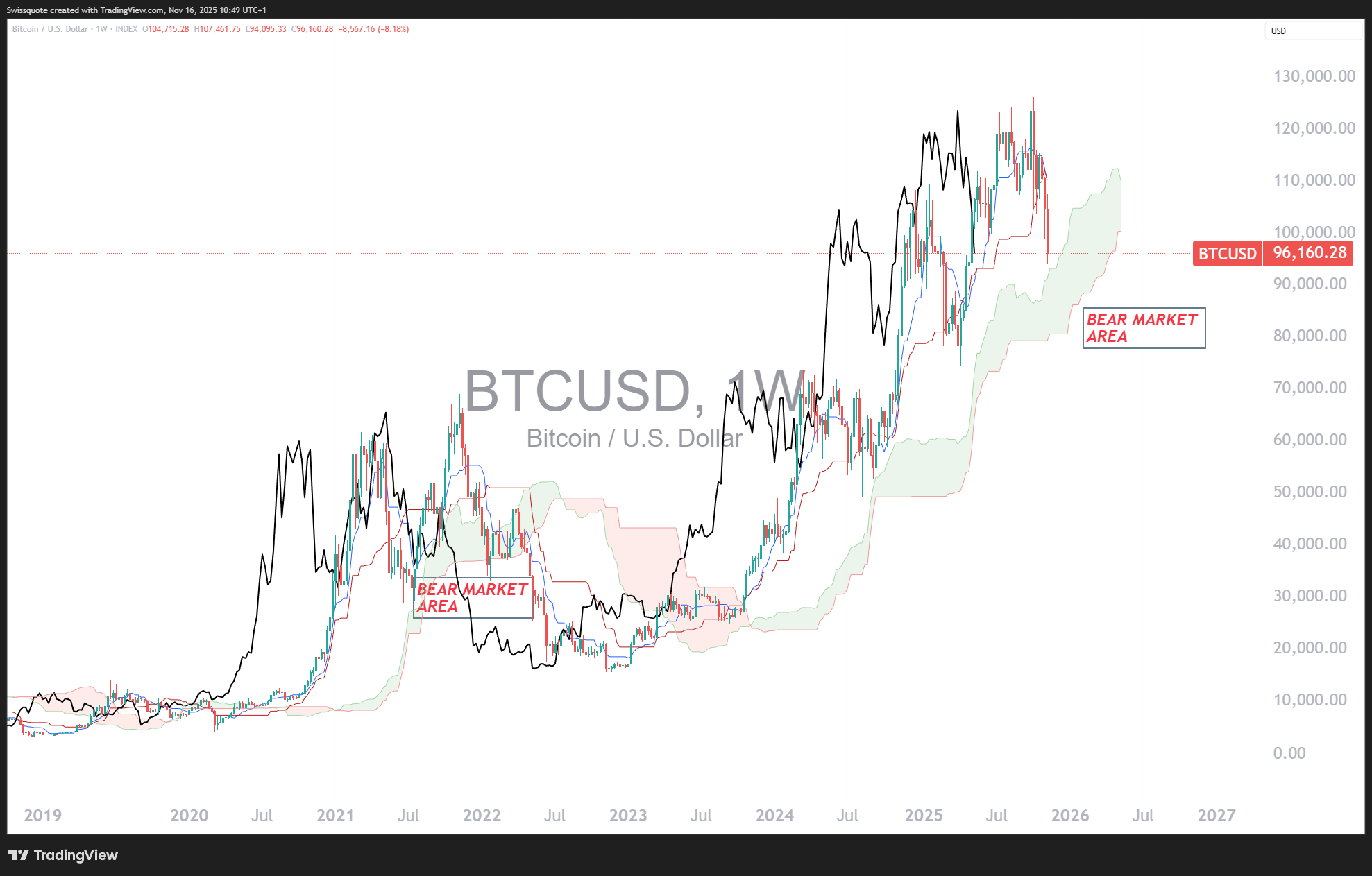 INDEX:BTCUSD Chart Image by Swissquote