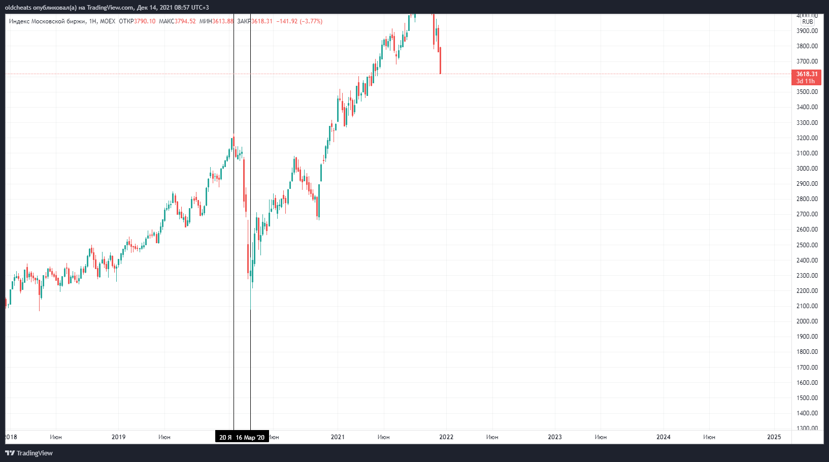 MOEX:IMOEX Chart Image by oldcheats
