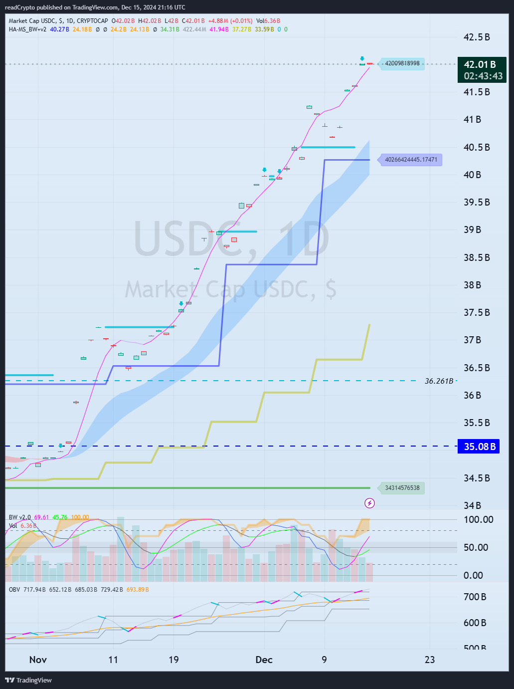 CRYPTOCAP:USDC Chart Image by readCrypto