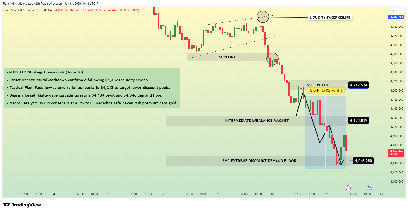 OANDA:XAUUSD Imagem do gráfico por Fiora_Wintrade