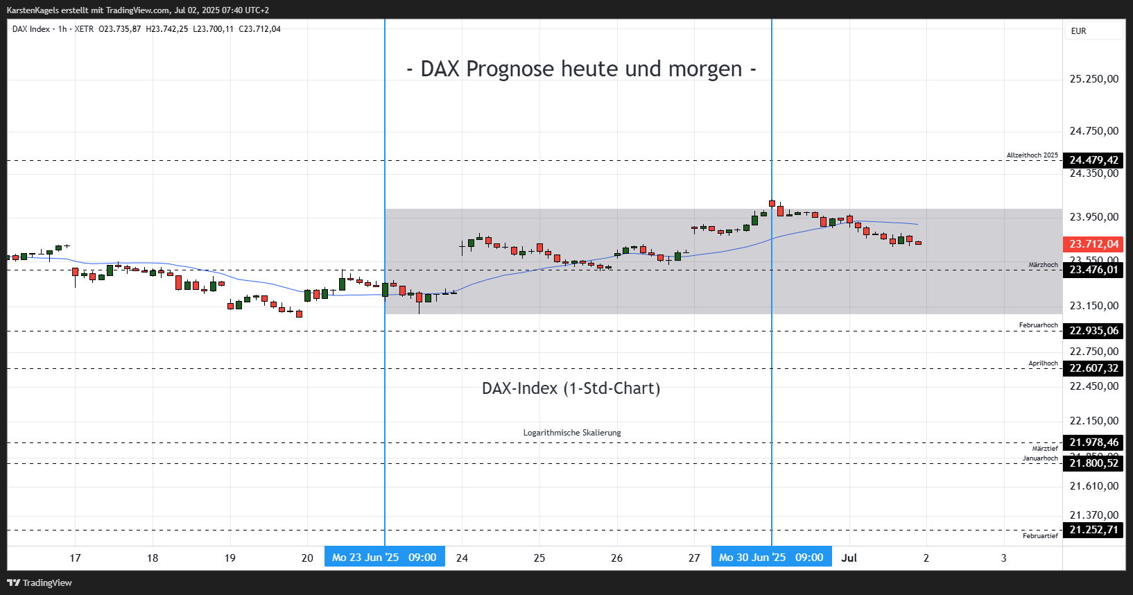 XETR_DLY:DAX Chartbild von KarstenKagels