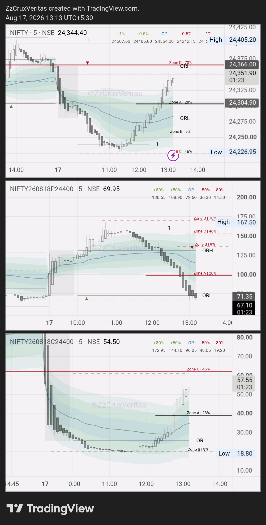 NSE:NIFTY Chart Image by ZzCruxVeritas