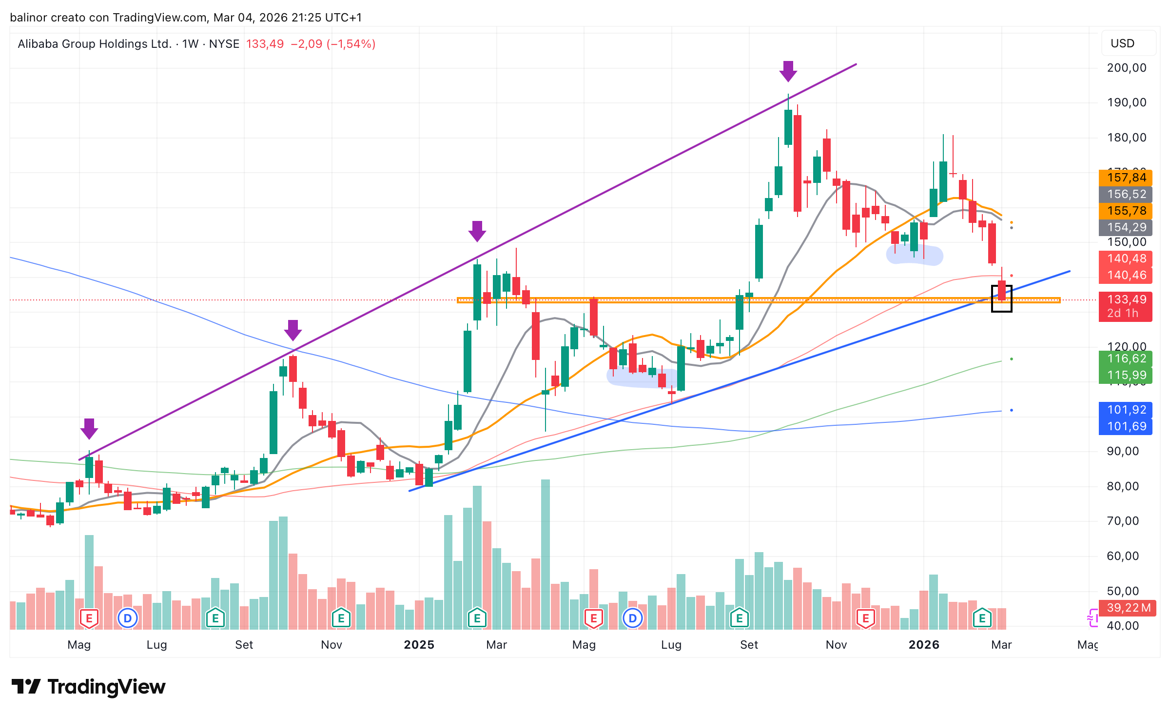 BATS:BABA Chart Image by balinor