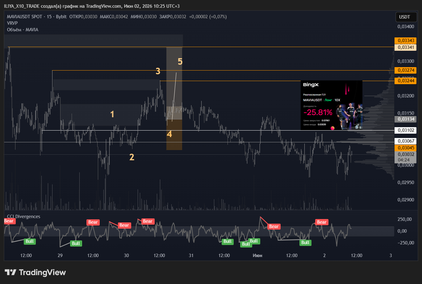 BYBIT:MAVIAUSDT Chart Image by ILIYA_X10_TRADE