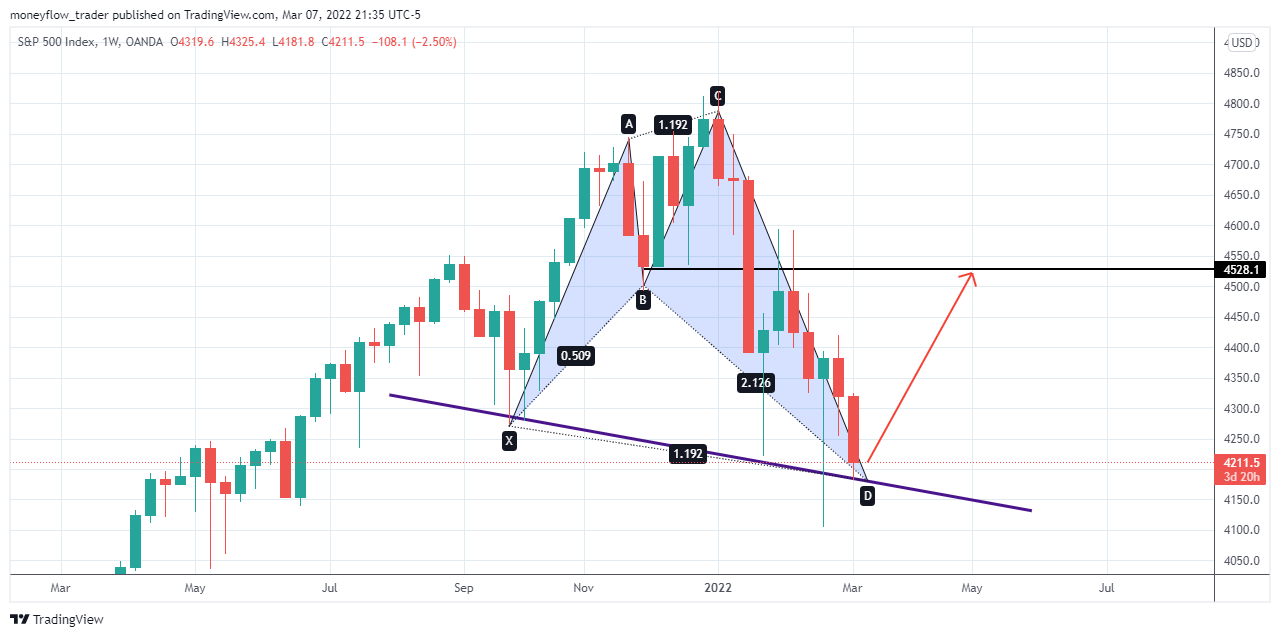OANDA:SPX500USD Chart Image by moneyflow_trader