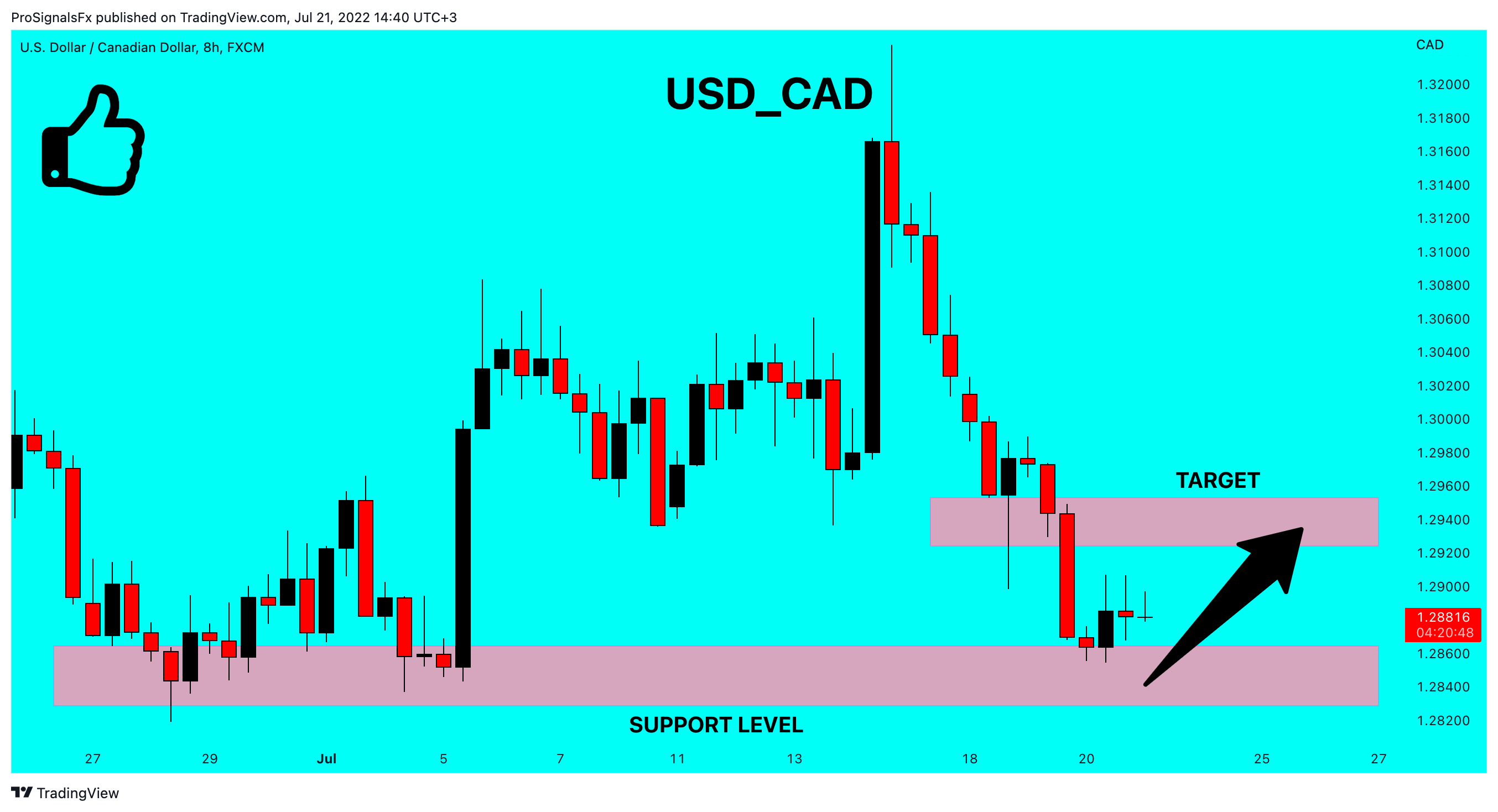 FX:USDCAD 圖表圖片 由 ProSignalsFx 提供
