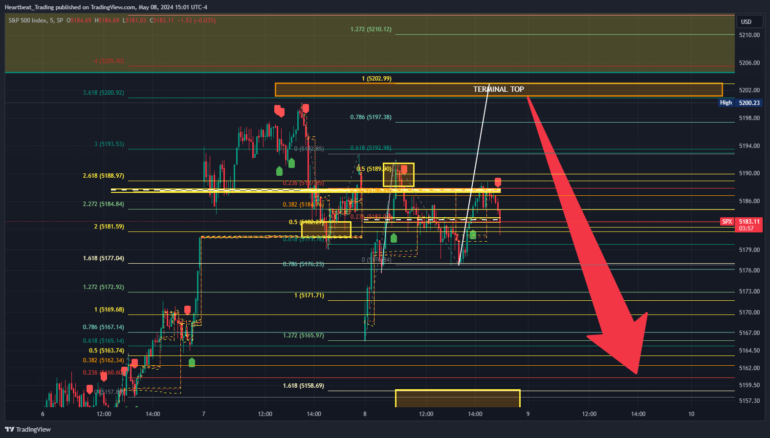 SP:SPX Chart Image by Heartbeat_Trading