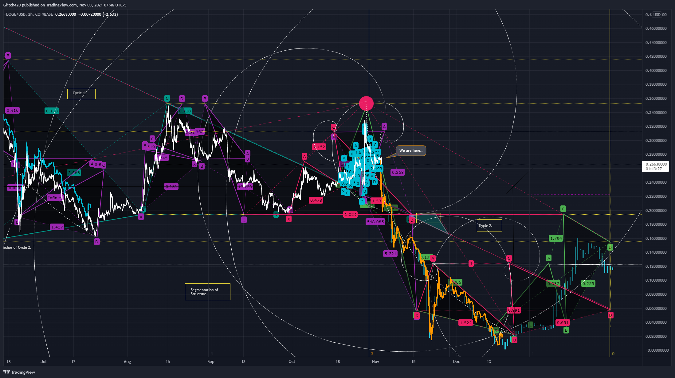 COINBASE:DOGEUSD Immagine del grafico by Glitch420