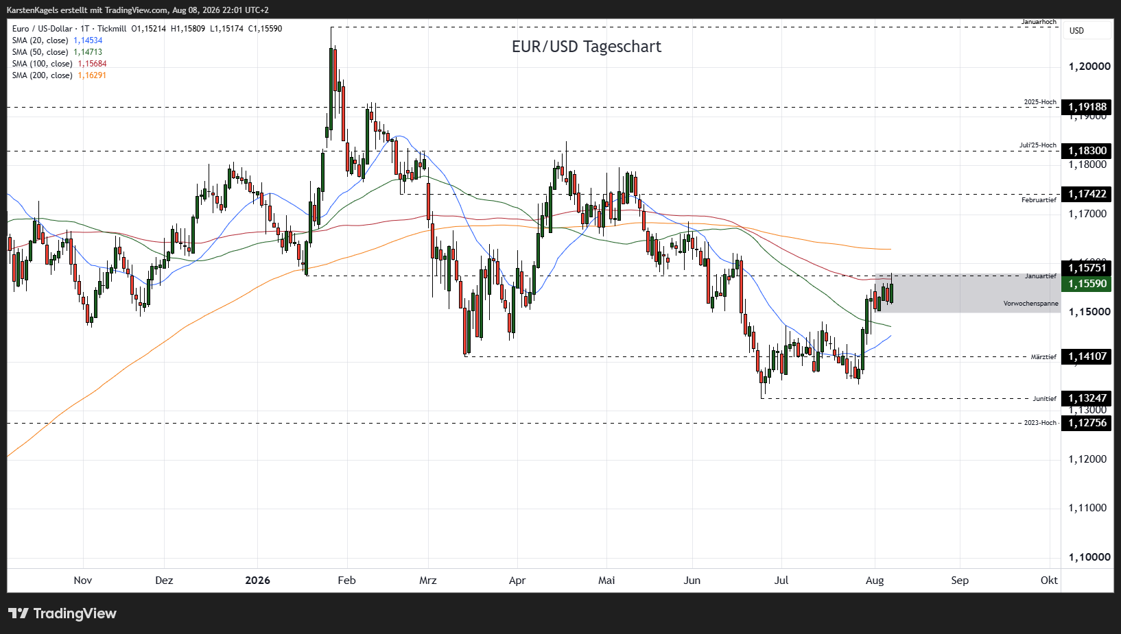 TICKMILL:EURUSD Imagem do gráfico por KarstenKagels