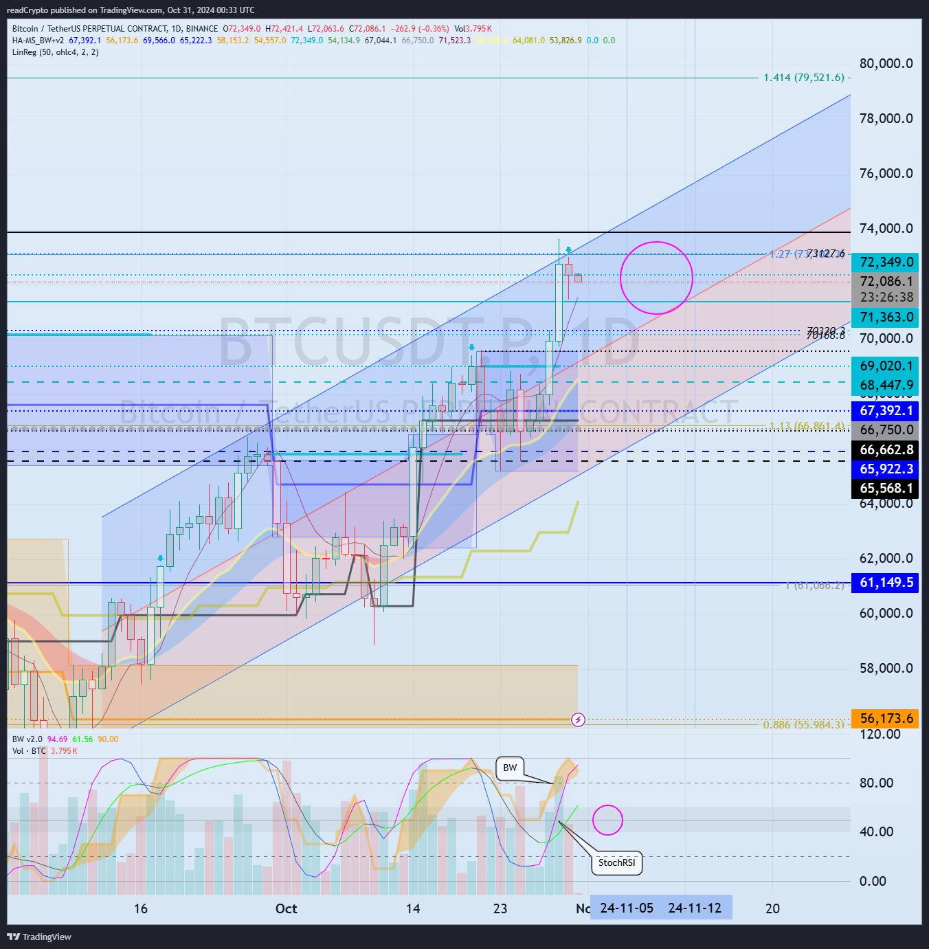 BINANCE:BTCUSDT.P Chart Image by readCrypto