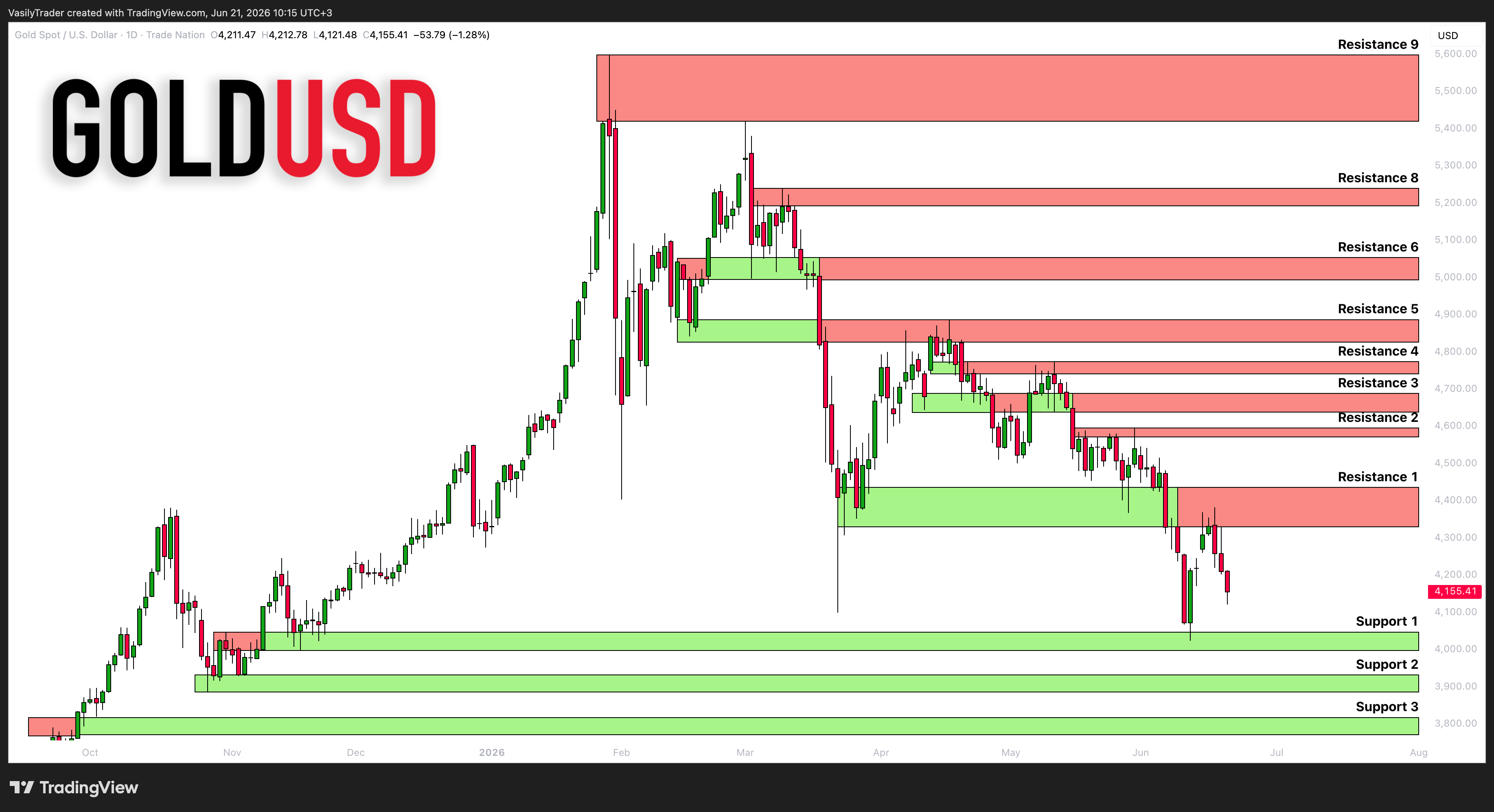 TRADENATION:XAUUSD Image du graphique par VasilyTrader