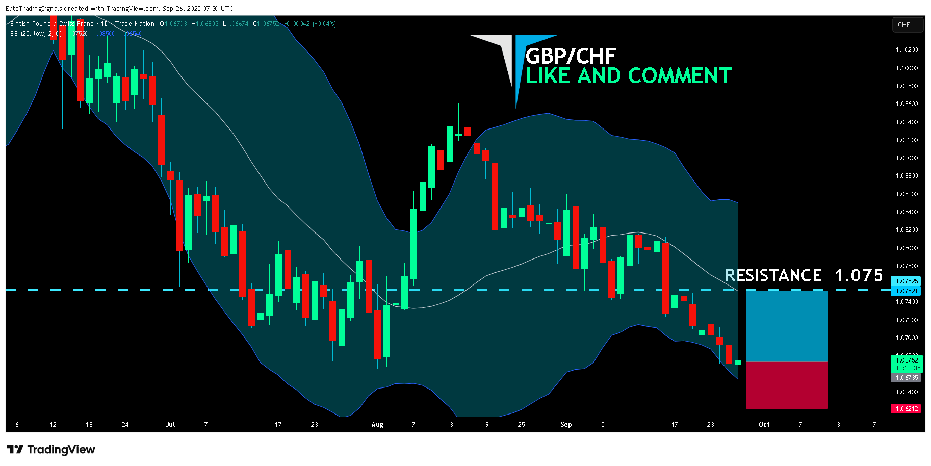 TRADENATION:GBPCHF صورة الرسم البياني by EliteTradingSignals