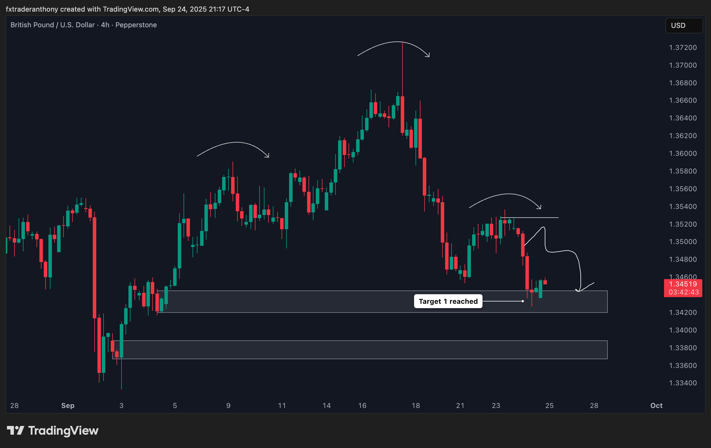 PEPPERSTONE:GBPUSD Chart Image by fxtraderanthony