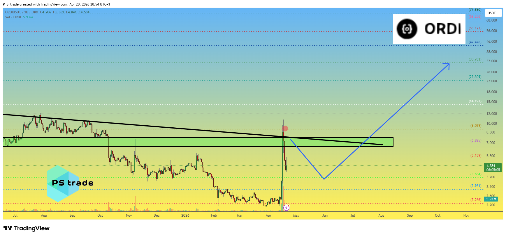 OKX:ORDIUSDT Chart Image by P_S_trade